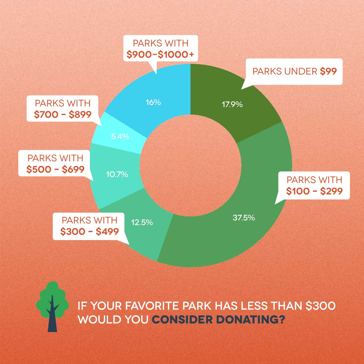 Colorful pie chart showing funding levels for parks on a salmon background.