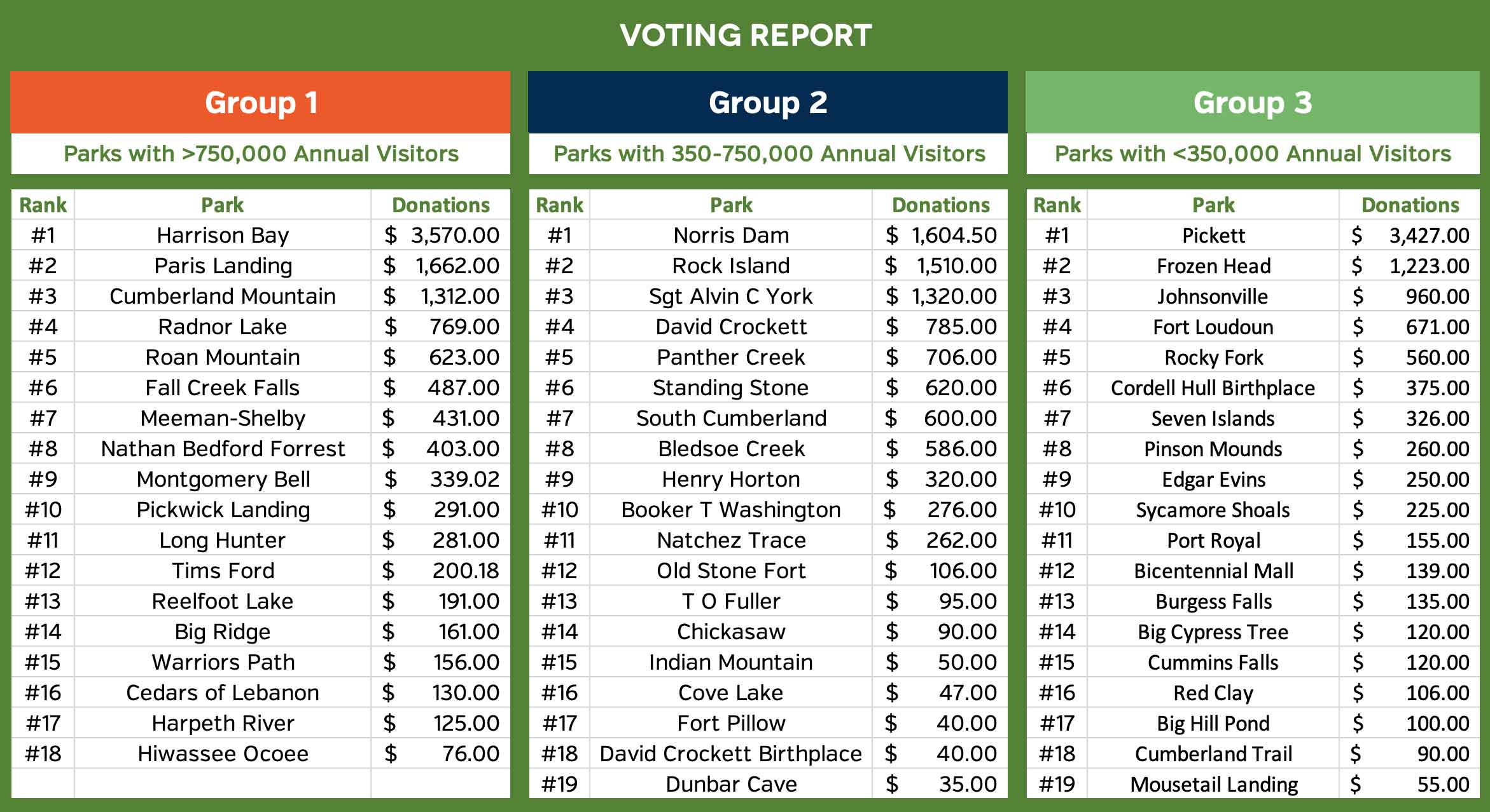 Table showing voting report by annual visitors in three groups, colored red, green, and blue.