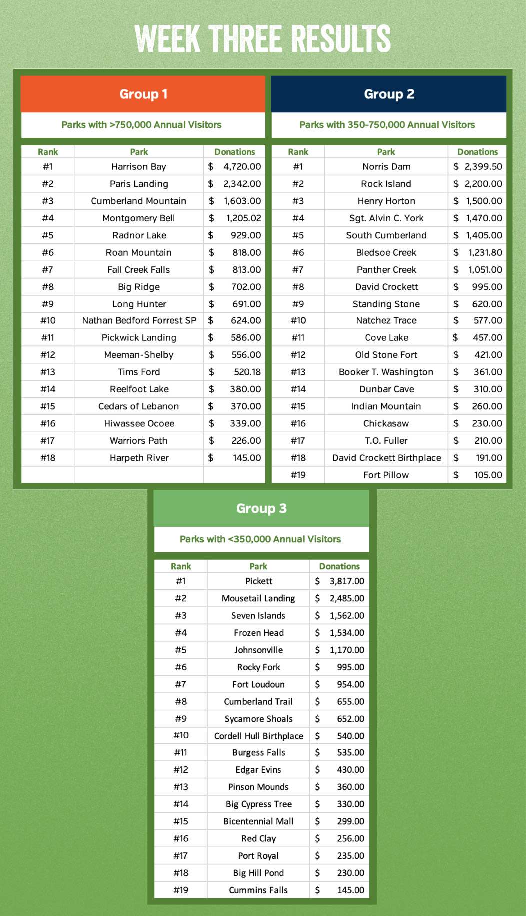 Graphic of sports tournament results for "Week Three" with two groups listed in tables on a green background.